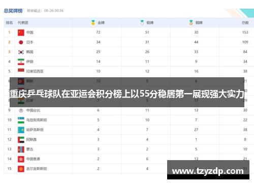 重庆乒乓球队在亚运会积分榜上以55分稳居第一展现强大实力